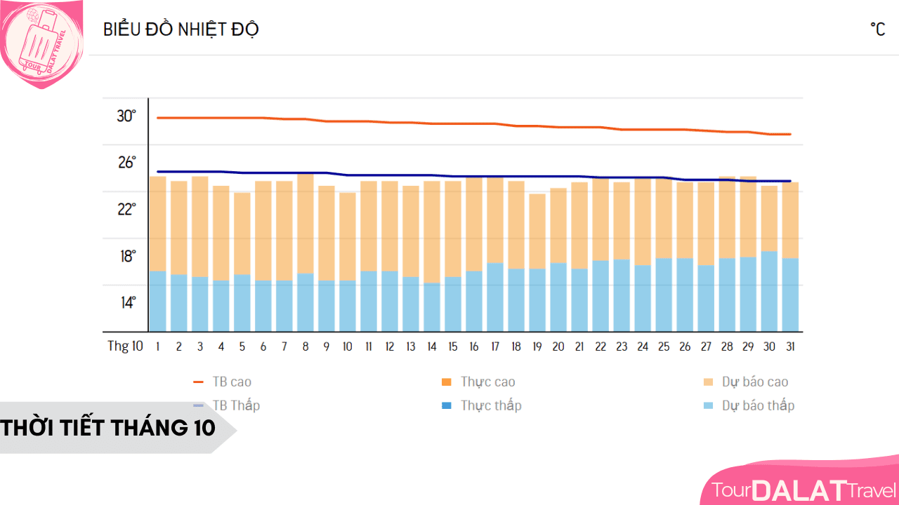 Biểu đồ nhiệt độ Đà Lạt tháng 10